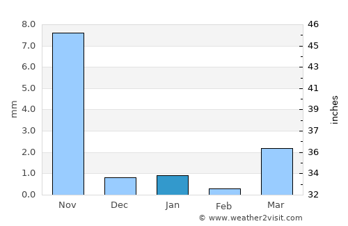 Ghogha average rain in January