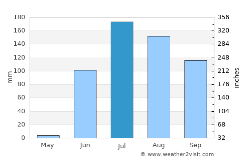 Ghogha average rain in July