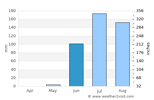 Ghogha average rain in June