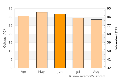 Ghogha average temperature in June