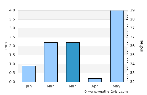 Ghogha average rain in March