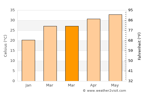 Ghogha average temperature in March