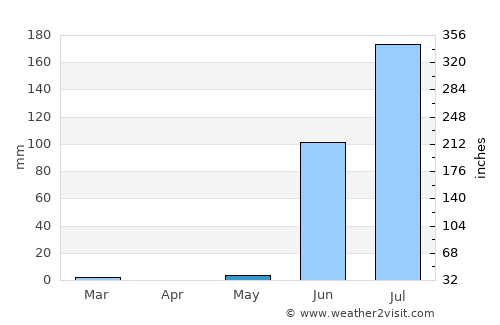 Ghogha average rain in May