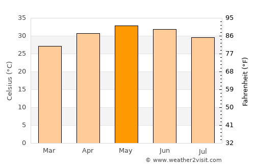 Ghogha average temperature in May