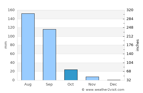 Ghogha average rain in October