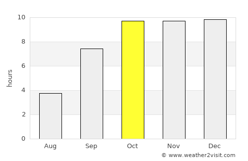 Ghogha average rain in October