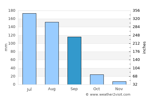 Ghogha average rain in September