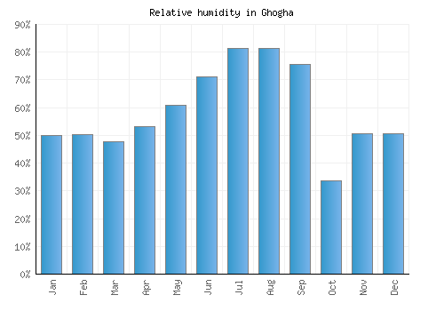 Ghogha relative humidity averages