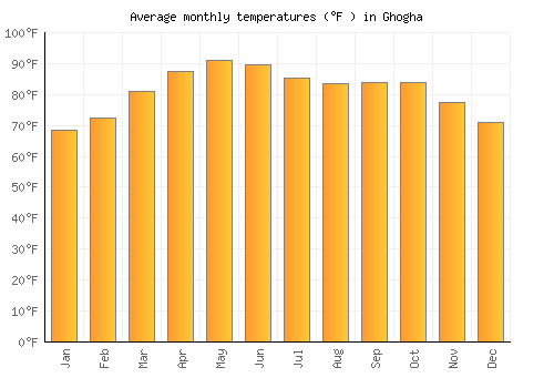 Ghogha average temperature chart (Fahrenheit)