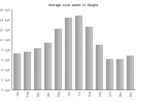 Ghogha average winspeed by month (km/h)