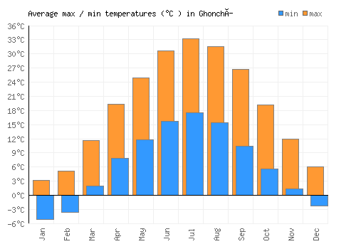 Ghonchí average minimum / maximum temperatures (Celsius)