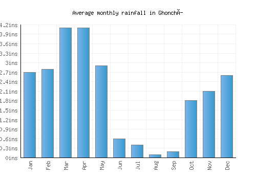 Ghonchí monthly rainfall chart (inches)