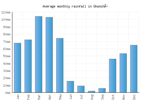 Ghonchí monthly rainfall chart (mm)