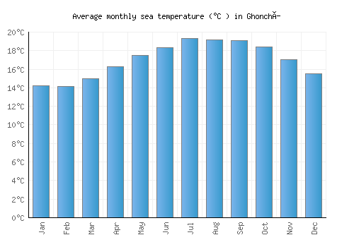 Ghonchí average sea temperature chart (Celsius)