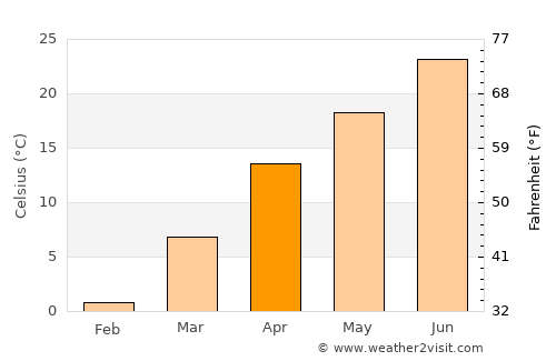 Ghonchí average temperature in April