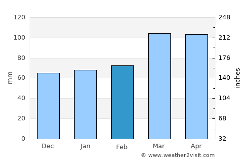 Ghonchí average rain in February