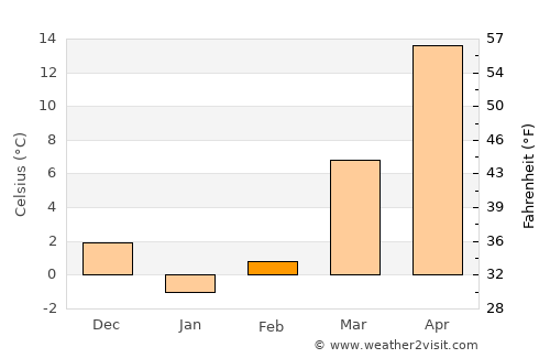 Ghonchí average temperature in February