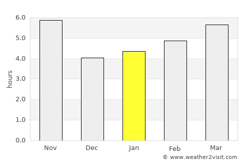 Ghonchí average rain in January