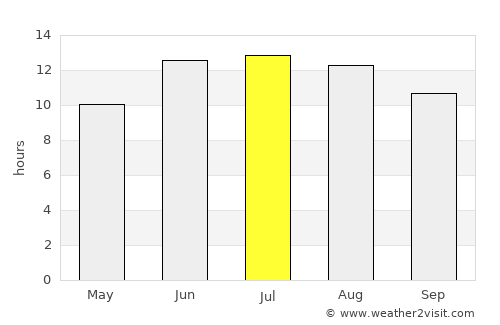 Ghonchí average rain in July