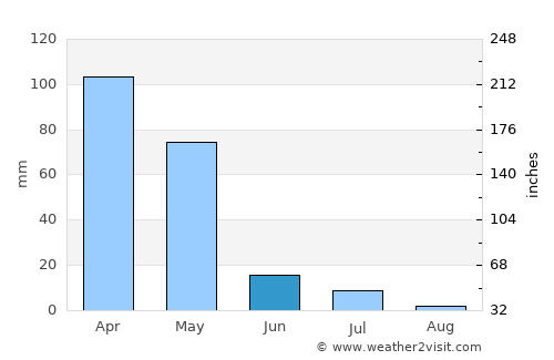 Ghonchí average rain in June