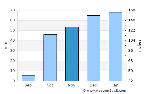 Ghonchí average rain in November