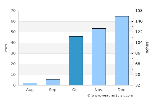 Ghonchí average rain in October