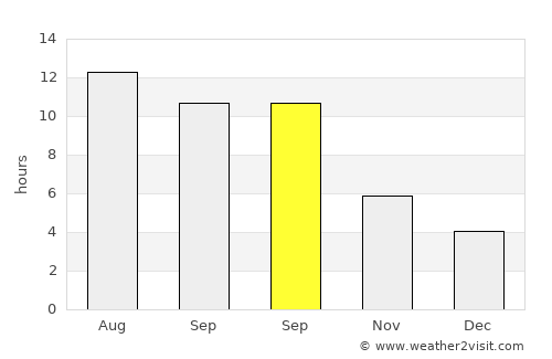 Ghonchí average rain in September