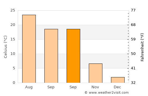 Ghonchí average temperature in September