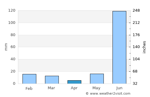 Ghorawal average rain in April