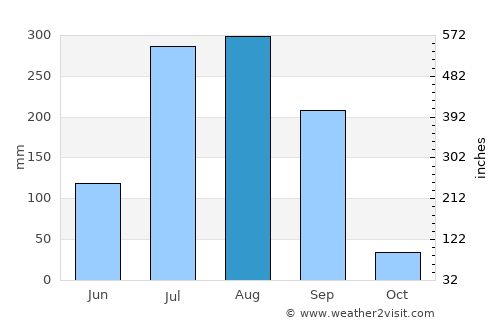 Ghorawal average rain in August