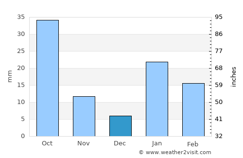 Ghorawal average rain in December