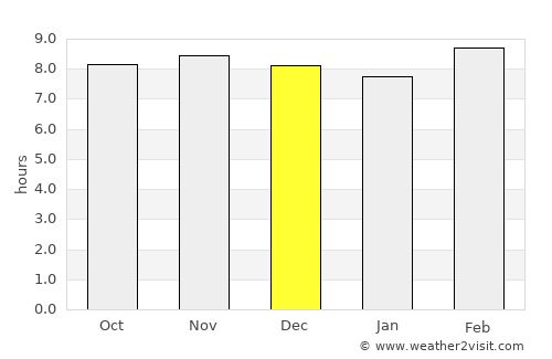 Ghorawal average rain in December