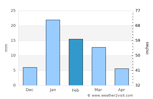 Ghorawal average rain in February