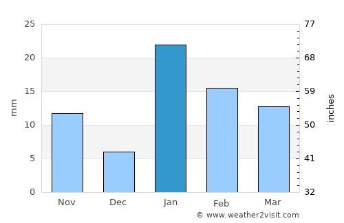 Ghorawal average rain in January