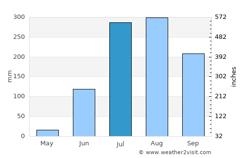 Ghorawal average rain in July