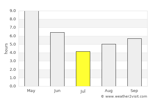 Ghorawal average rain in July