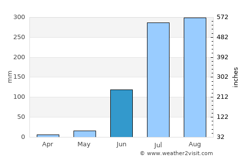 Ghorawal average rain in June