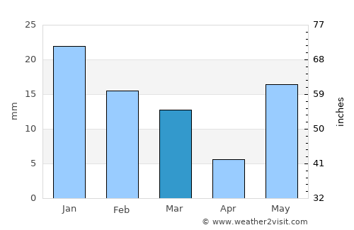 Ghorawal average rain in March
