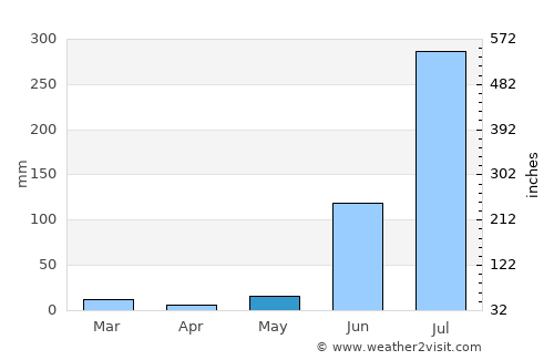Ghorawal average rain in May