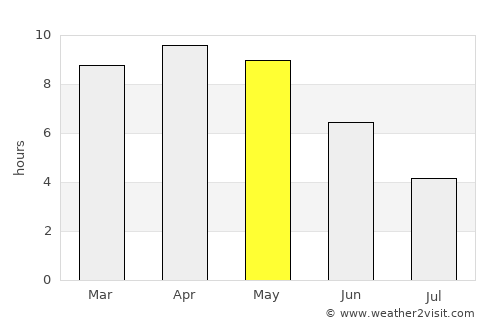 Ghorawal average rain in May
