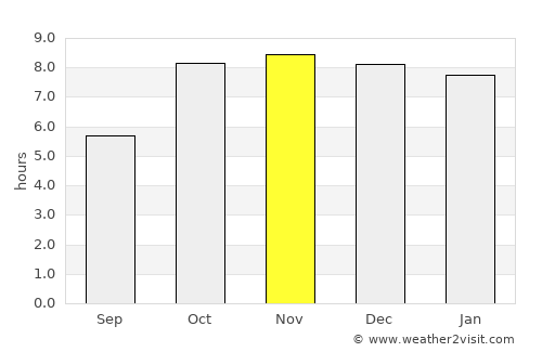 Ghorawal average rain in November