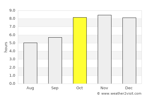 Ghorawal average rain in October