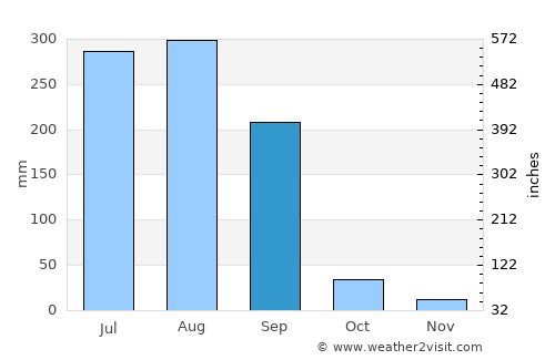 Ghorawal average rain in September