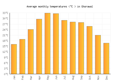 Ghorawal average temperature chart (Celsius)