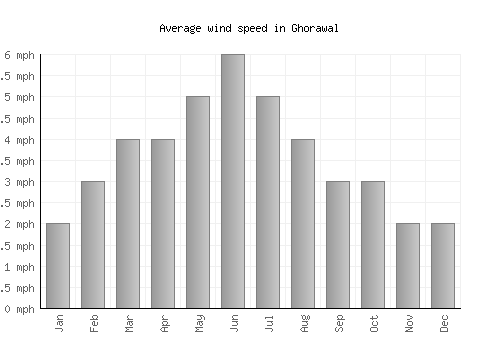 Ghorawal average winspeed by month (mph)