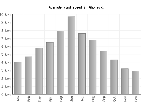 Ghorawal average winspeed by month (km/h)