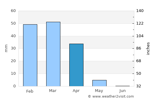 Ghōriyān average rain in April
