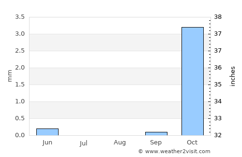 Ghōriyān average rain in August