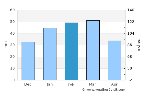 Ghōriyān average rain in February