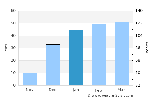 Ghōriyān average rain in January
